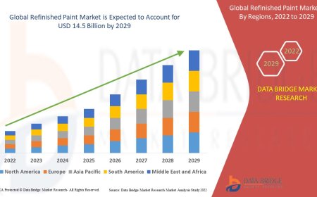 Refinished Paint Market Size, Share, Demand, Rising Trends, Growth and Competitors Analysis