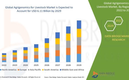 Agrigenomics for Livestock Market Size, Share, Trends, Demand, Growth, Challenges and Competitive Outlook