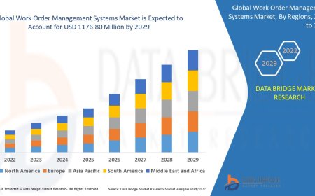 Work Order Management Systems Market expected to reach the value of USD 1176.80 million by 2029