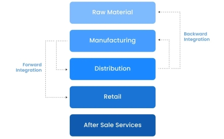 How Backward Integration Management Software Drives Efficiency and Sustainability