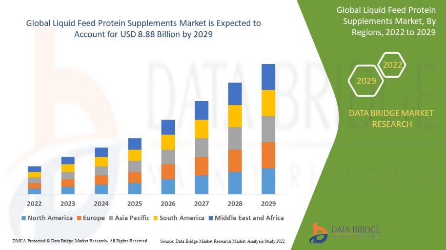 Liquid Feed Protein Supplements Market expected to reach the value of USD 8.88 billion by 2029