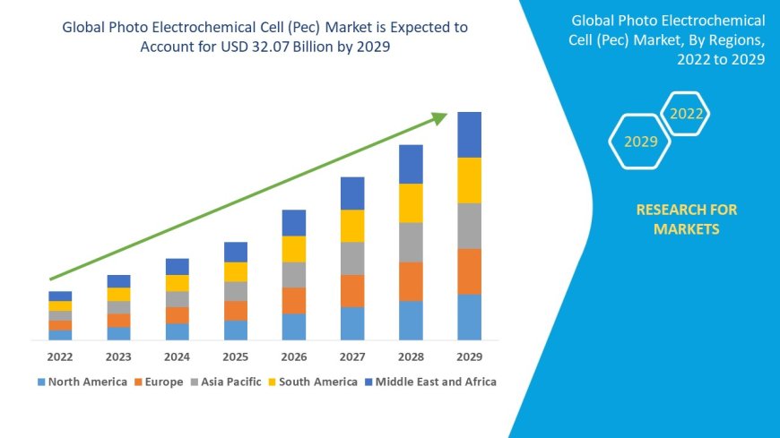 Photo Electrochemical Cell (Pec) Market expected to reach USD 32.07billion by 2029