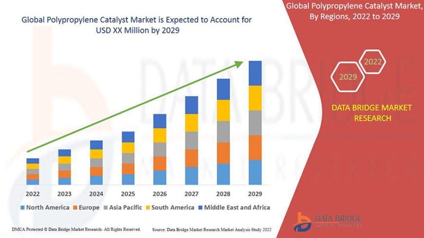 Polypropylene Catalyst Market : Key Drivers and Restraints 2025 –2032