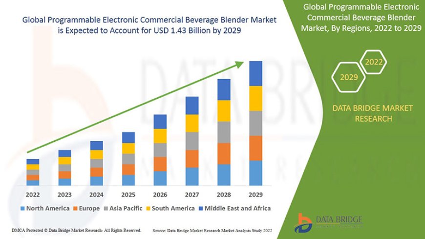 Programmable Electronic Commercial Beverage Blender Market Size, Share, Trends, Demand, Growth and Competitive Analysis