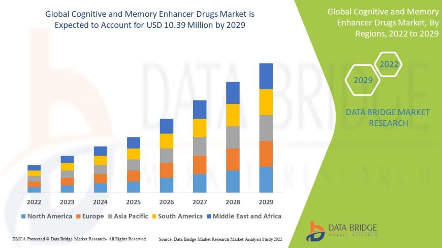 Cognitive and Memory Enhancer Drugs Market expected to reach USD 10.39 million by 2029