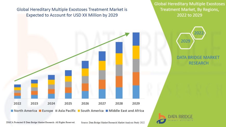 Hereditary Multiple Exostoses Treatment Market : Trends, Analysis, and Competitive Landscape 2025 –2032