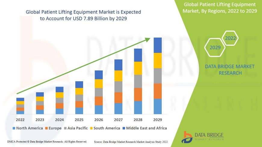 Patient Lifting Equipment Market expected to reach the value of USD 7.89 billion by the year 2029