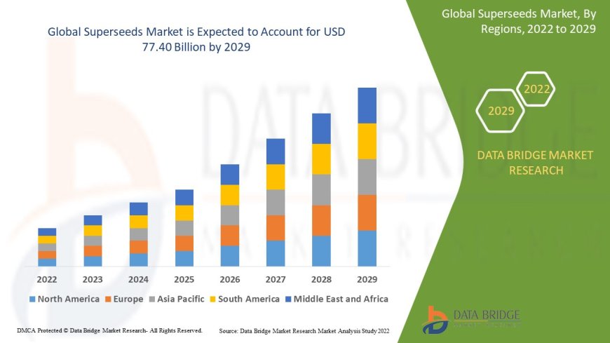 Superseeds Market expected to reach the value of USD 77.40 billion by 2029