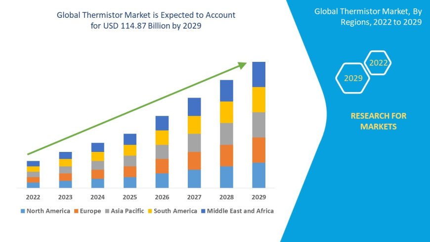 Thermistor Market Size, Share, Trends, Demand, Growth and Competitive Outlook