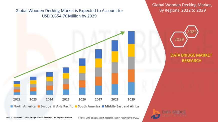 Wooden Decking Market expected to reach USD 3,654.70 million by 2029