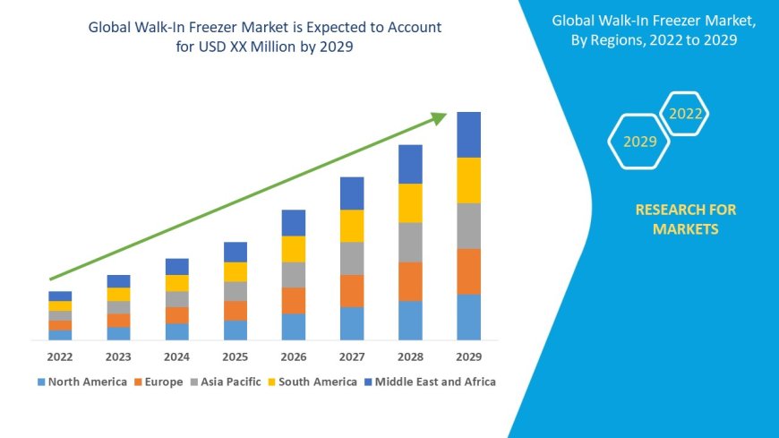 Walk-In Freezer Market is likely to reach 13,405.05 million by 2029
