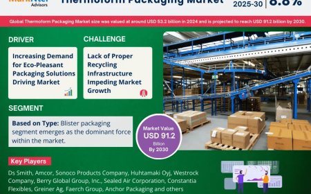 Thermoform Packaging Market Set for Explosive Growth with 8.8% CAGR by 2030
