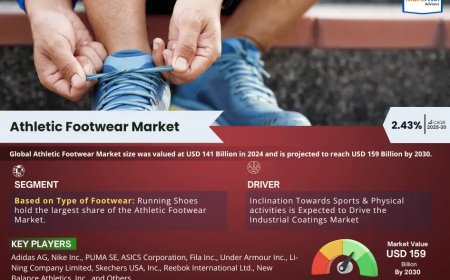 Athletic Footwear Market Set for Explosive Growth with 2.43% CAGR by 2030