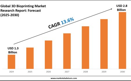 2025–2030 3D Bioprinting Market Landscape: Growth, Share & Opportunities