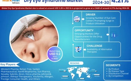 Global Dry Eye Syndrome Market to Soar at 4.21% CAGR Through 2030 | Trends, Drivers, and Forecast Analysis