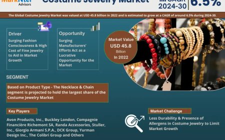 Global Costume Jewelry Market to Soar at 6.5% CAGR Through 2030 | Trends, Drivers, and Forecast Analysis