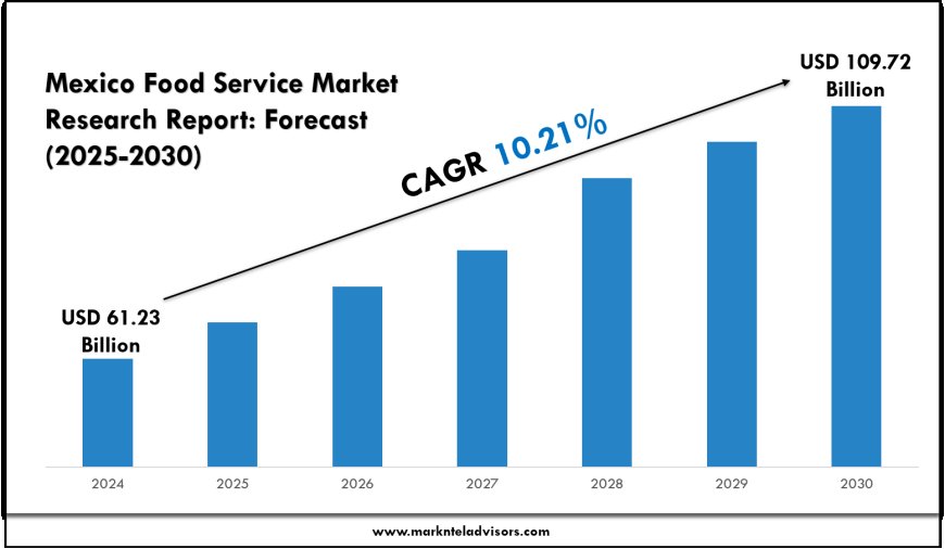 Mexico Food Service Market Scope & Revenue Forecast