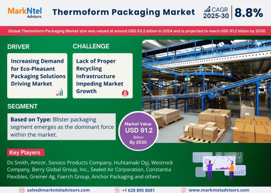 Thermoform Packaging Market Set for Explosive Growth with 8.8% CAGR by 2030