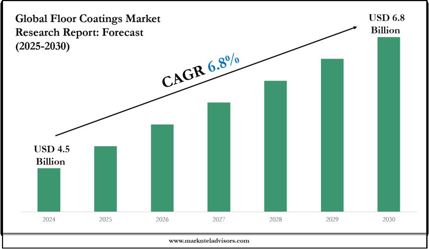 Floor Coatings Market Forecast 2025–2030: Key Players, Trends & Outlook