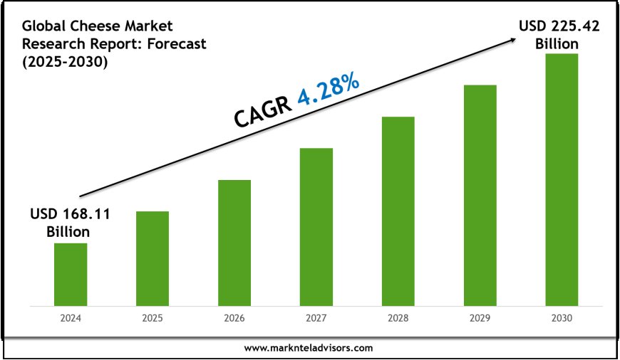 Cheese Market Forecast 2025–2030: Key Players, Trends & Outlook