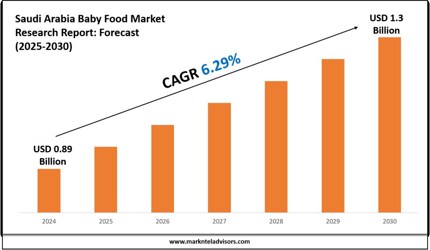 Saudi Arabia Baby Food Industry Trends & Forecast: Market Outlook to 2030