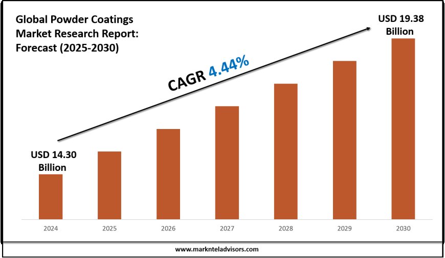 Powder Coatings Market Research 2025–2030: Demand Drivers & Projections