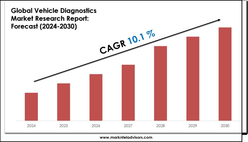 Vehicle Diagnostics Market Forecast 2024–2030: Key Players, Trends & Outlook