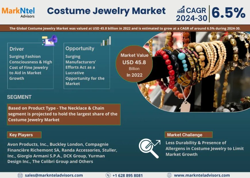 Global Costume Jewelry Market to Soar at 6.5% CAGR Through 2030 | Trends, Drivers, and Forecast Analysis